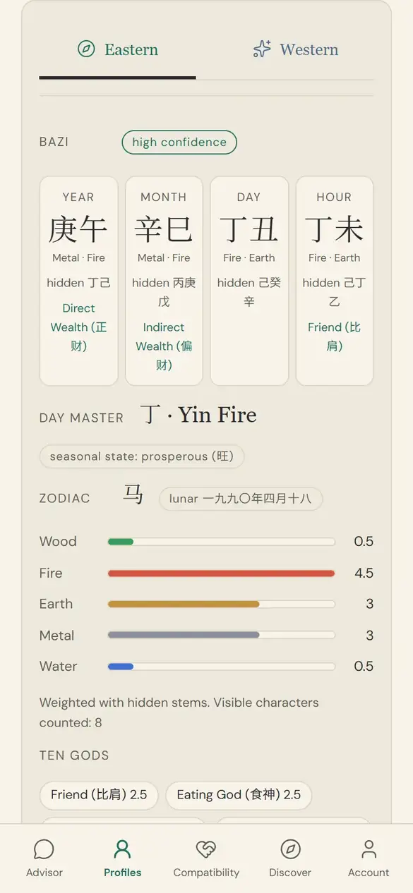 A calculated chart for a sample profile on a phone: Four Pillars with hidden stems, Day Master, zodiac, five-element bars and confidence labels.